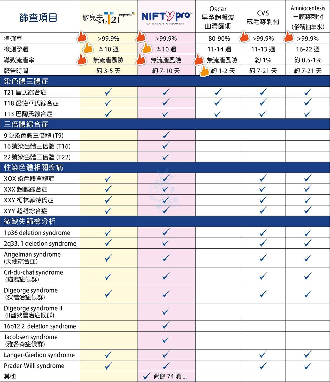 早期唐氏檢查（私家） - 懷孕前後- Baby Kingdom - 親子王國香港討論區